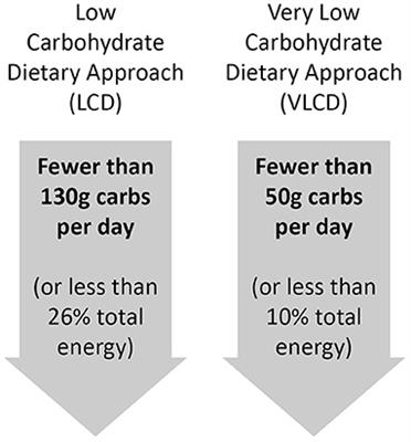 Frontiers | Low Carbohydrate Dietary Approaches For People With Type 2 ...